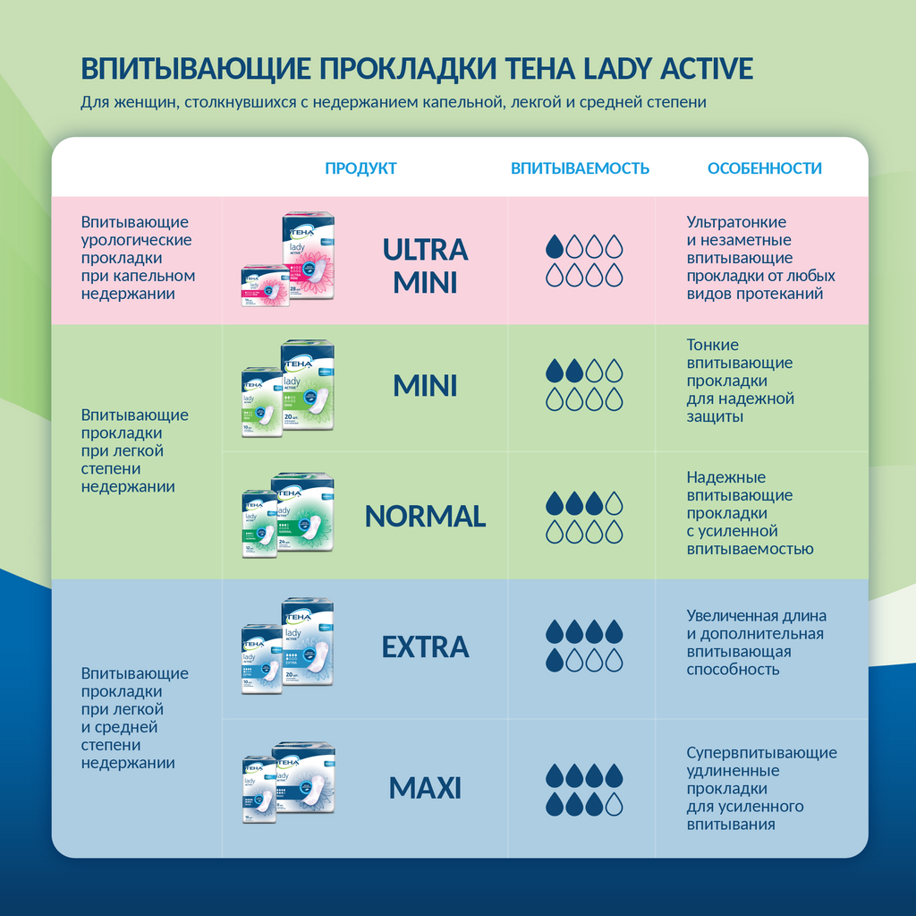 Прокладки урологические Tena Lady Active Extra, прокладки урологические, 5 капель, 20 шт.